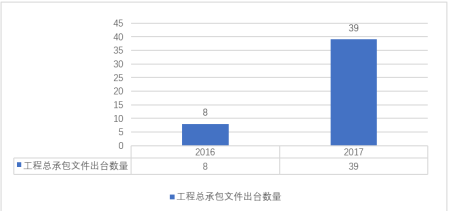 2018年，工程总承包业务如何开展？