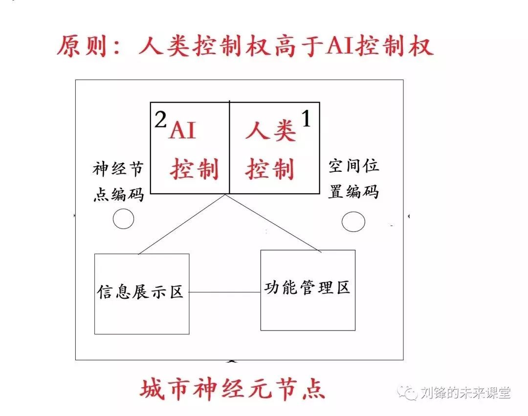 建设智慧城市大脑的三条关键标准规范