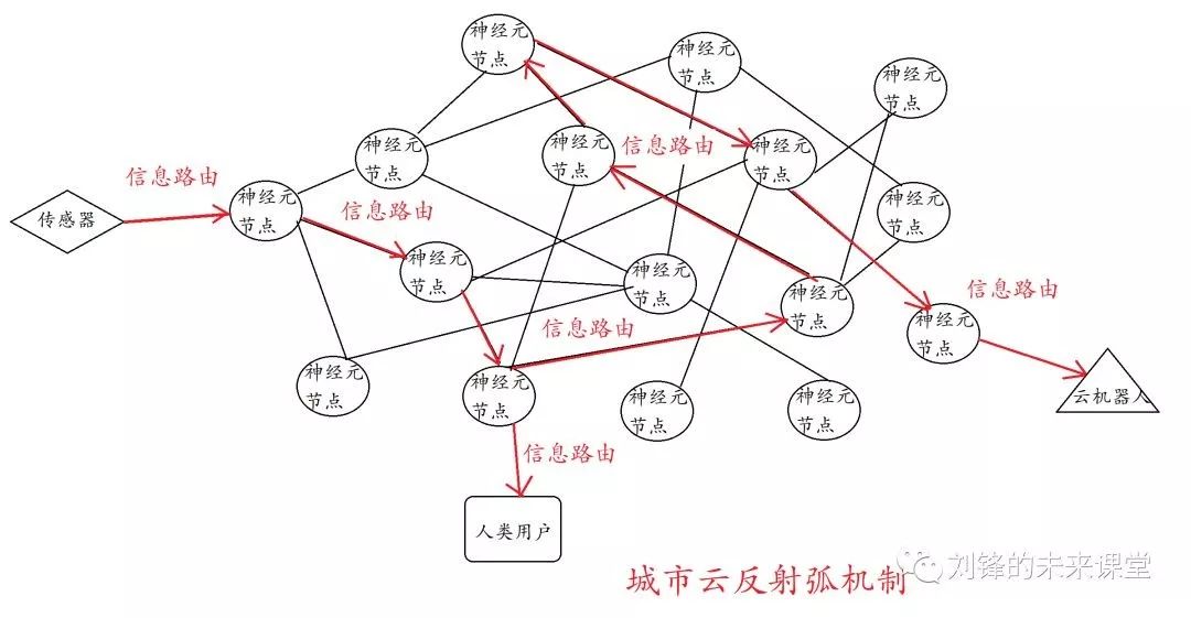 建设智慧城市大脑的三条关键标准规范