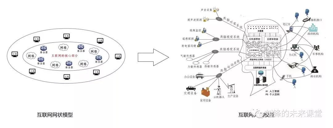 互联网大脑模型