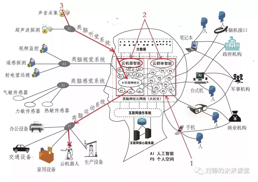 智慧城市大脑建设的理论基础