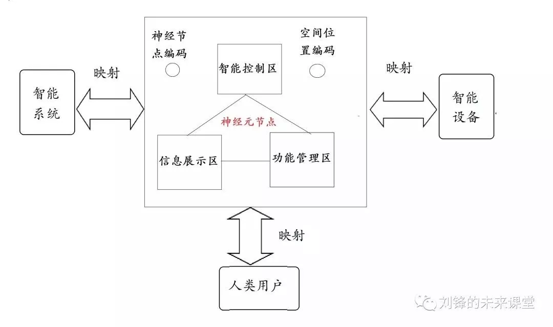 统一的神经元节点技术架构