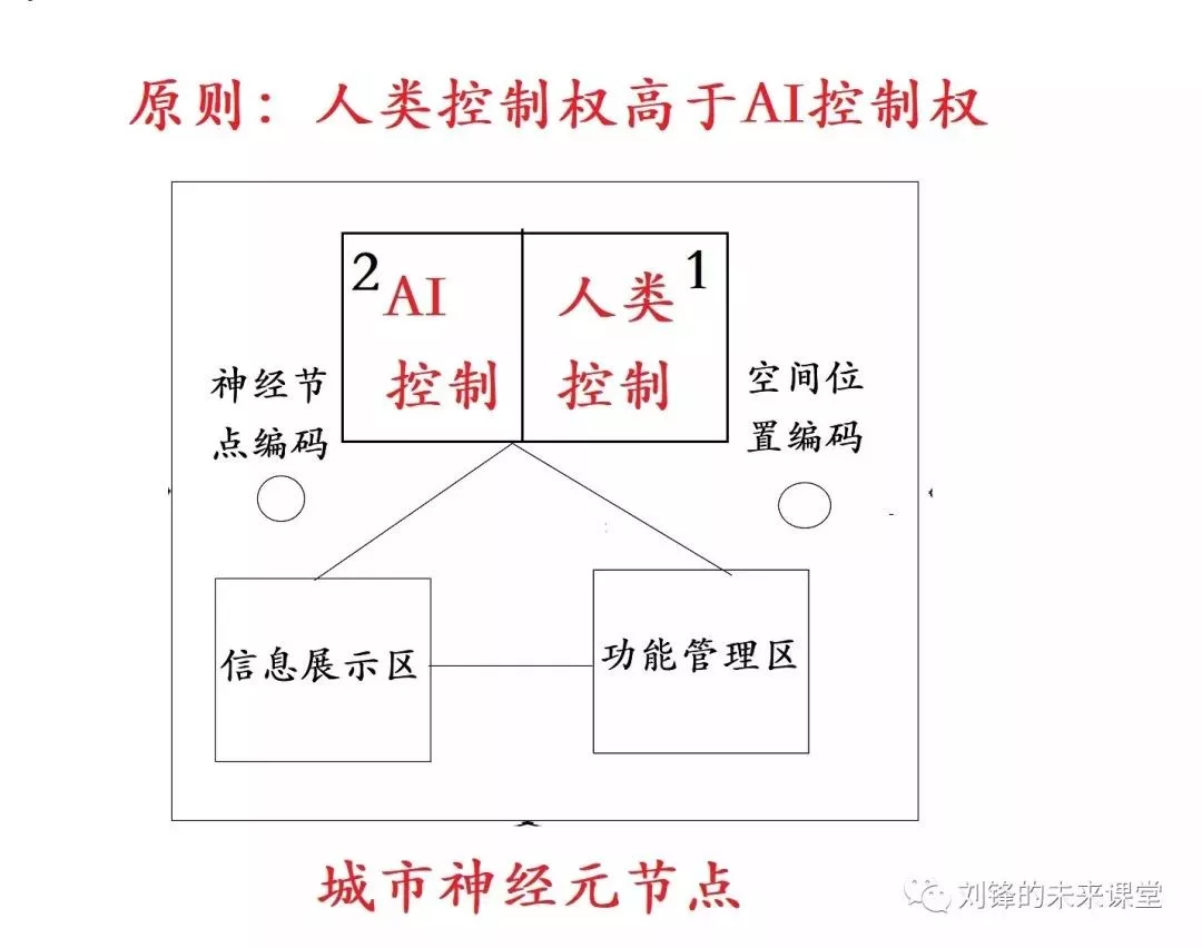 神经元人机双智能控制