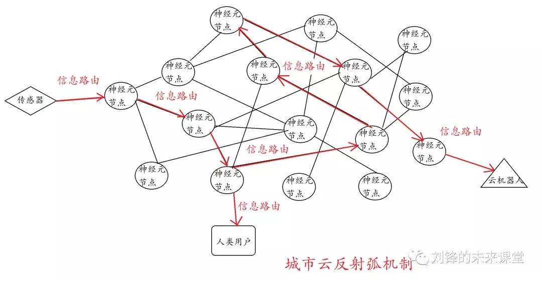 城市云反射弧机制