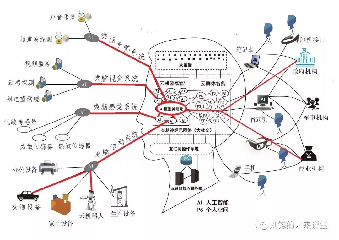 云端人工智能系统