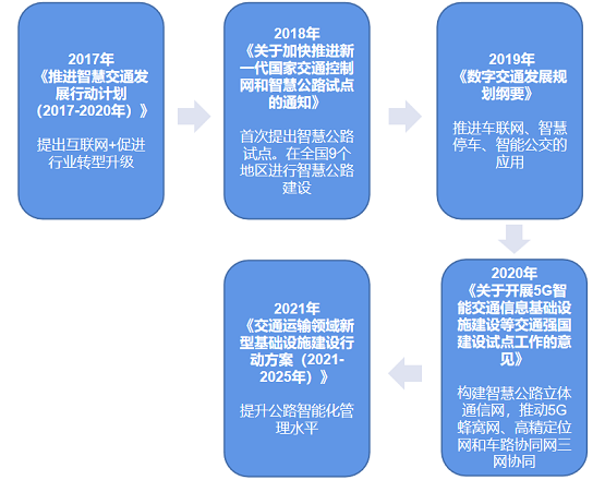 政策利好推动智慧交通发展，无人机应用风口已至