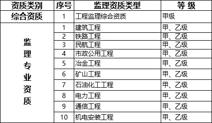 建筑业资质大改！大幅压减资质类别、等级