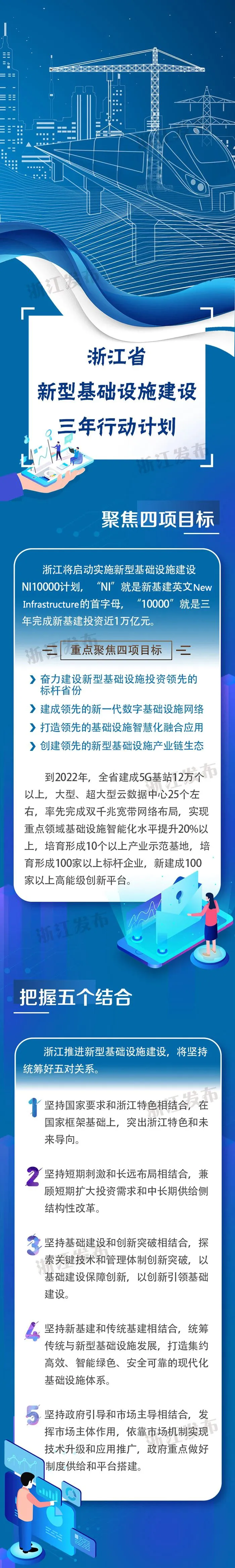 三年投资近1万亿，关于新基建，浙江这么干